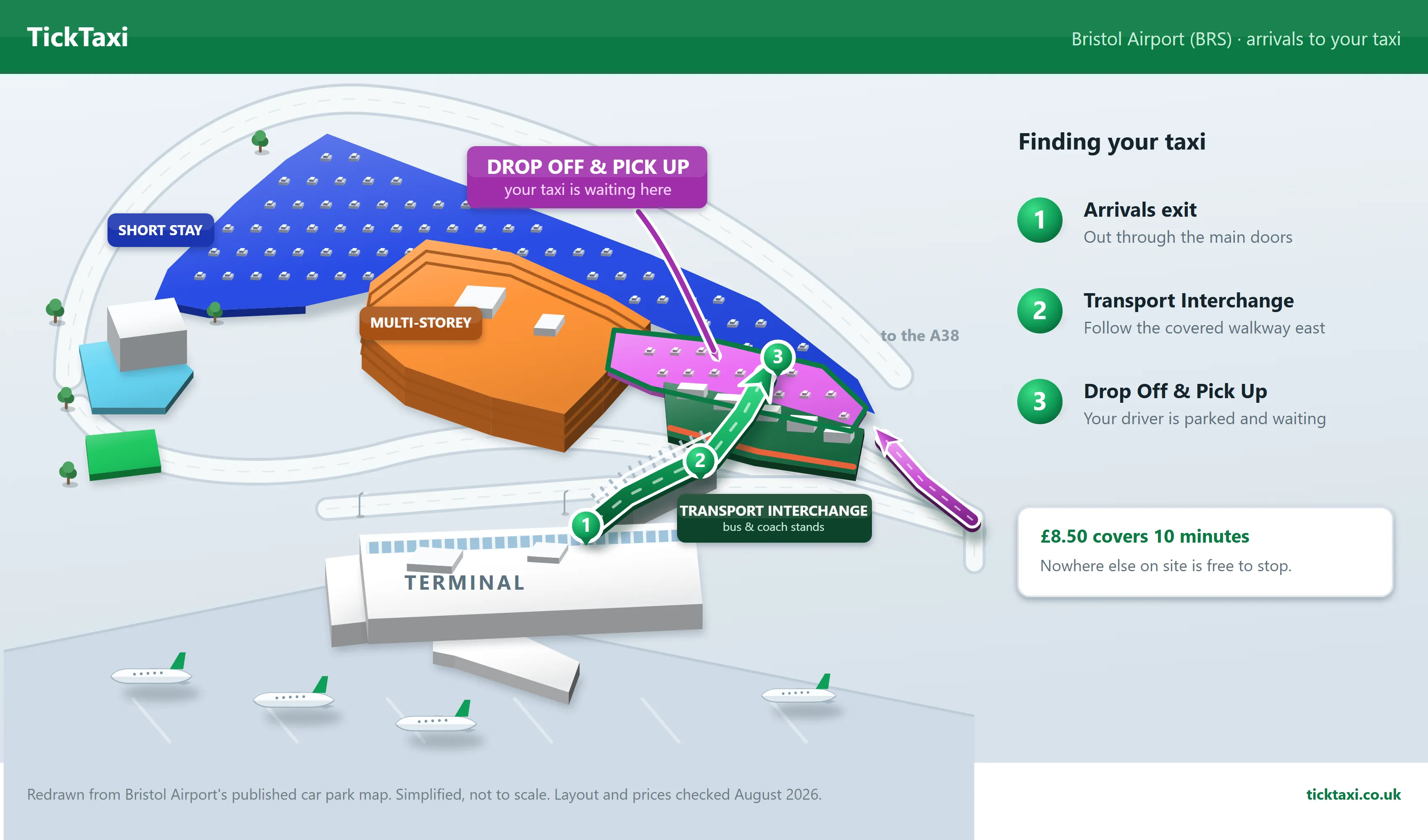 Map of Bristol Airport showing the walk from the terminal to your taxi: step 1, leave through the arrivals exit main doors; step 2, follow the covered walkway east through the Transport Interchange past the bus and coach stands; step 3, your driver is parked and waiting in the Drop Off and Pick Up car park. The Short Stay and Multi-Storey car parks are further west. £8.50 covers 10 minutes in the Drop Off and Pick Up car park and nowhere else on the airport site is free to stop.